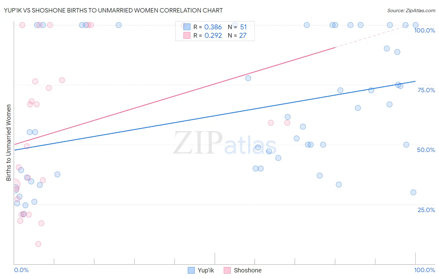 Yup'ik vs Shoshone Births to Unmarried Women
