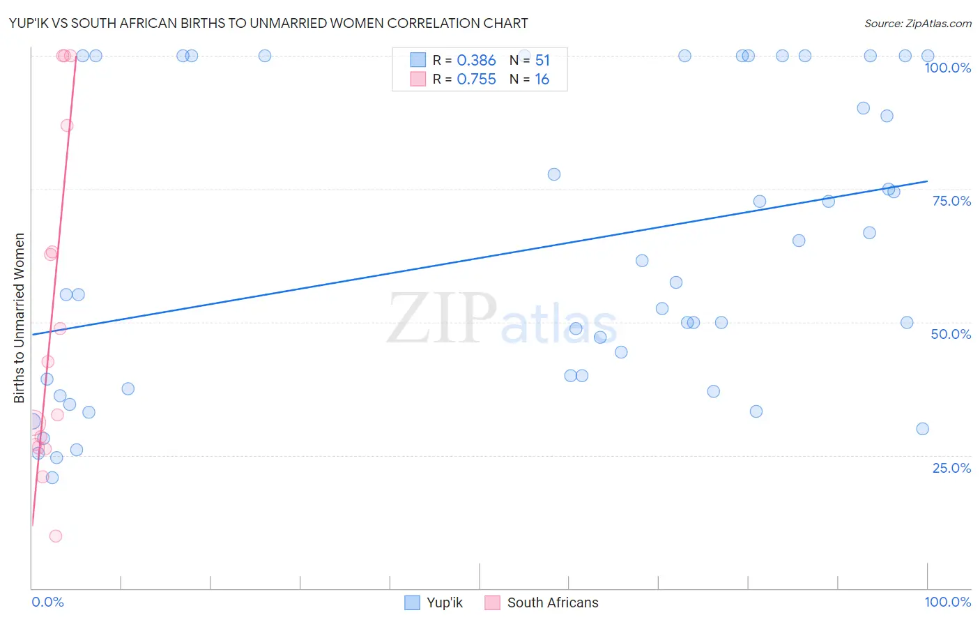 Yup'ik vs South African Births to Unmarried Women
