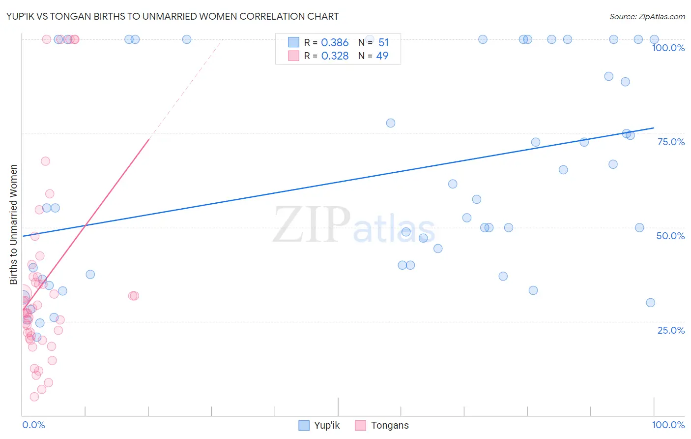 Yup'ik vs Tongan Births to Unmarried Women