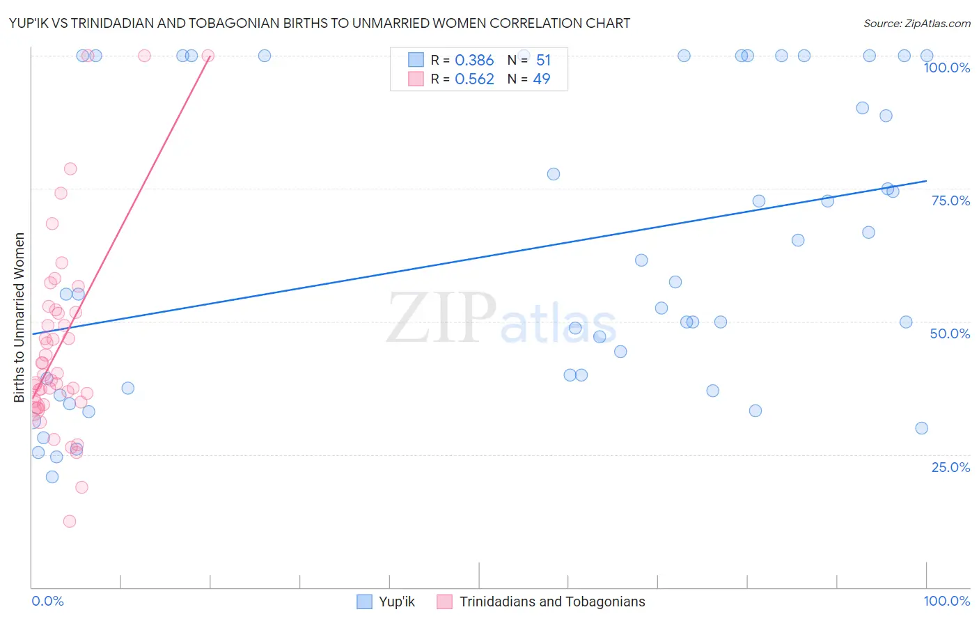 Yup'ik vs Trinidadian and Tobagonian Births to Unmarried Women