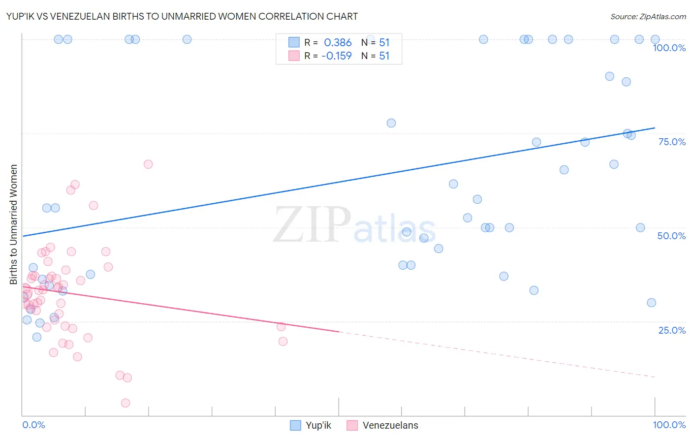 Yup'ik vs Venezuelan Births to Unmarried Women