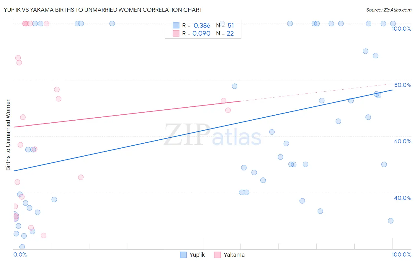 Yup'ik vs Yakama Births to Unmarried Women