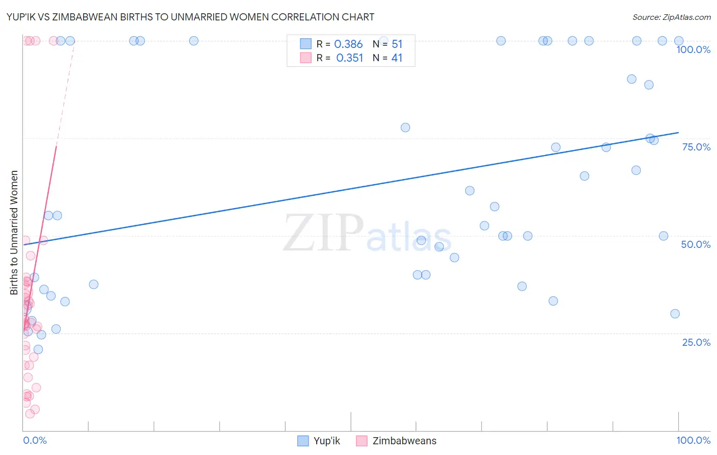 Yup'ik vs Zimbabwean Births to Unmarried Women