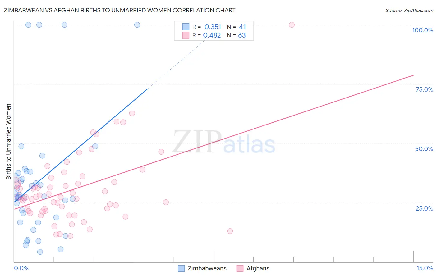 Zimbabwean vs Afghan Births to Unmarried Women