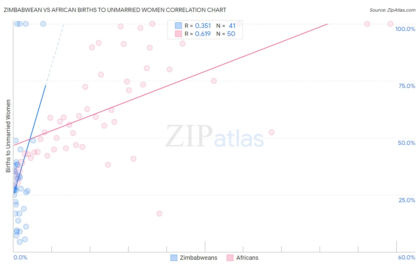 Zimbabwean vs African Births to Unmarried Women