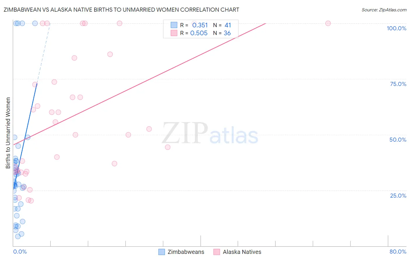 Zimbabwean vs Alaska Native Births to Unmarried Women