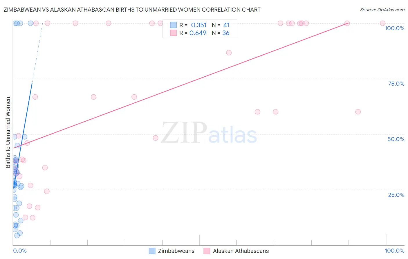 Zimbabwean vs Alaskan Athabascan Births to Unmarried Women