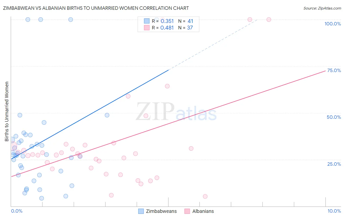 Zimbabwean vs Albanian Births to Unmarried Women