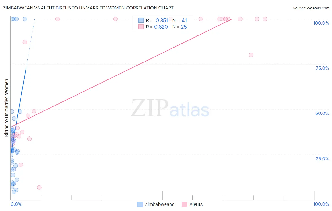 Zimbabwean vs Aleut Births to Unmarried Women