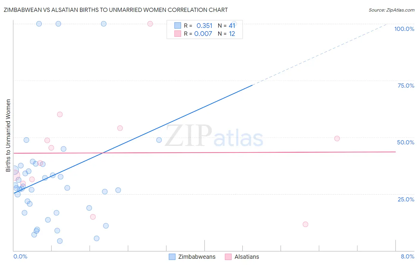 Zimbabwean vs Alsatian Births to Unmarried Women