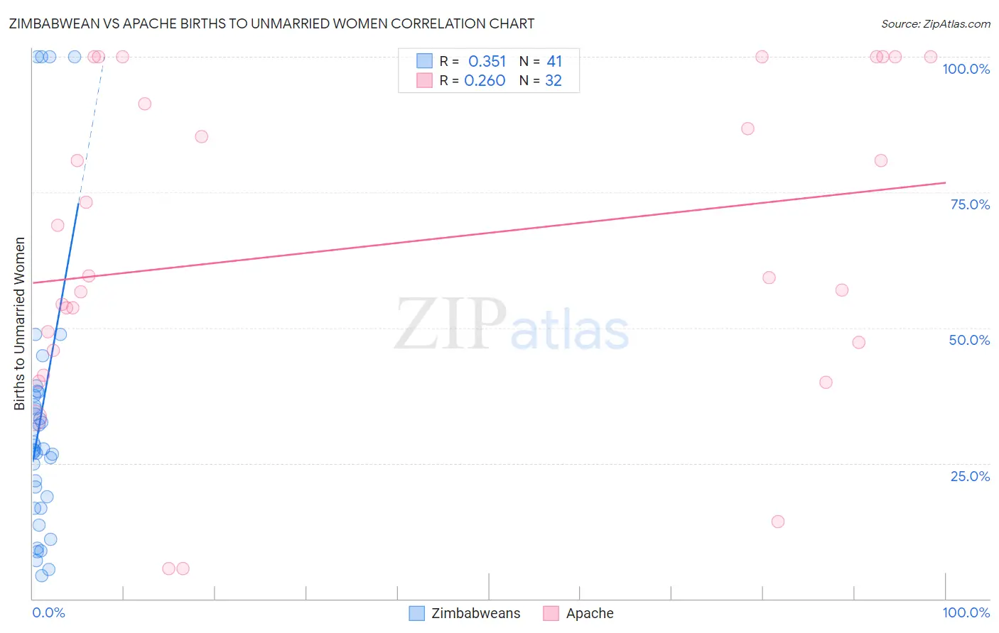 Zimbabwean vs Apache Births to Unmarried Women