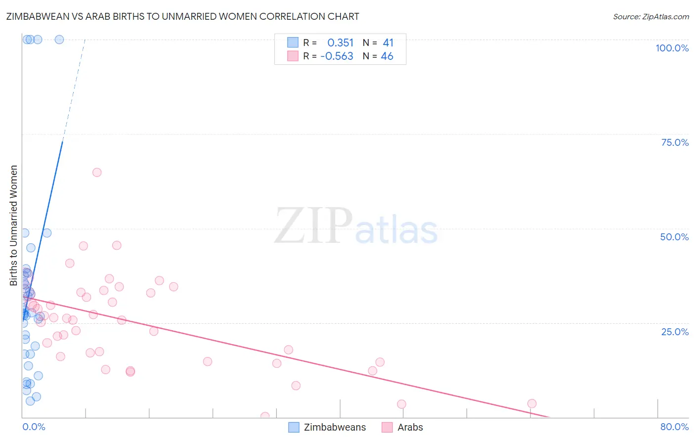 Zimbabwean vs Arab Births to Unmarried Women