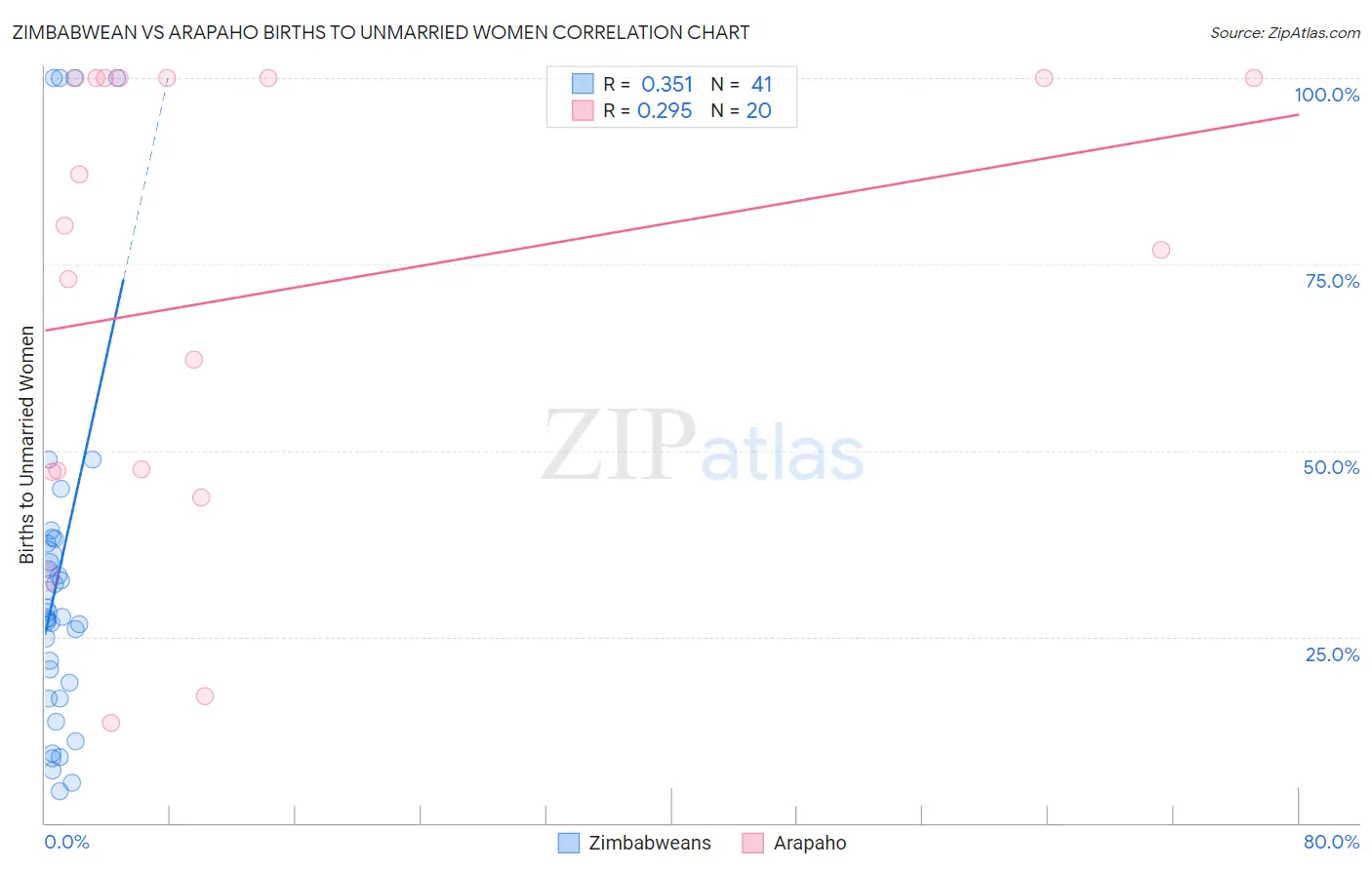 Zimbabwean vs Arapaho Births to Unmarried Women