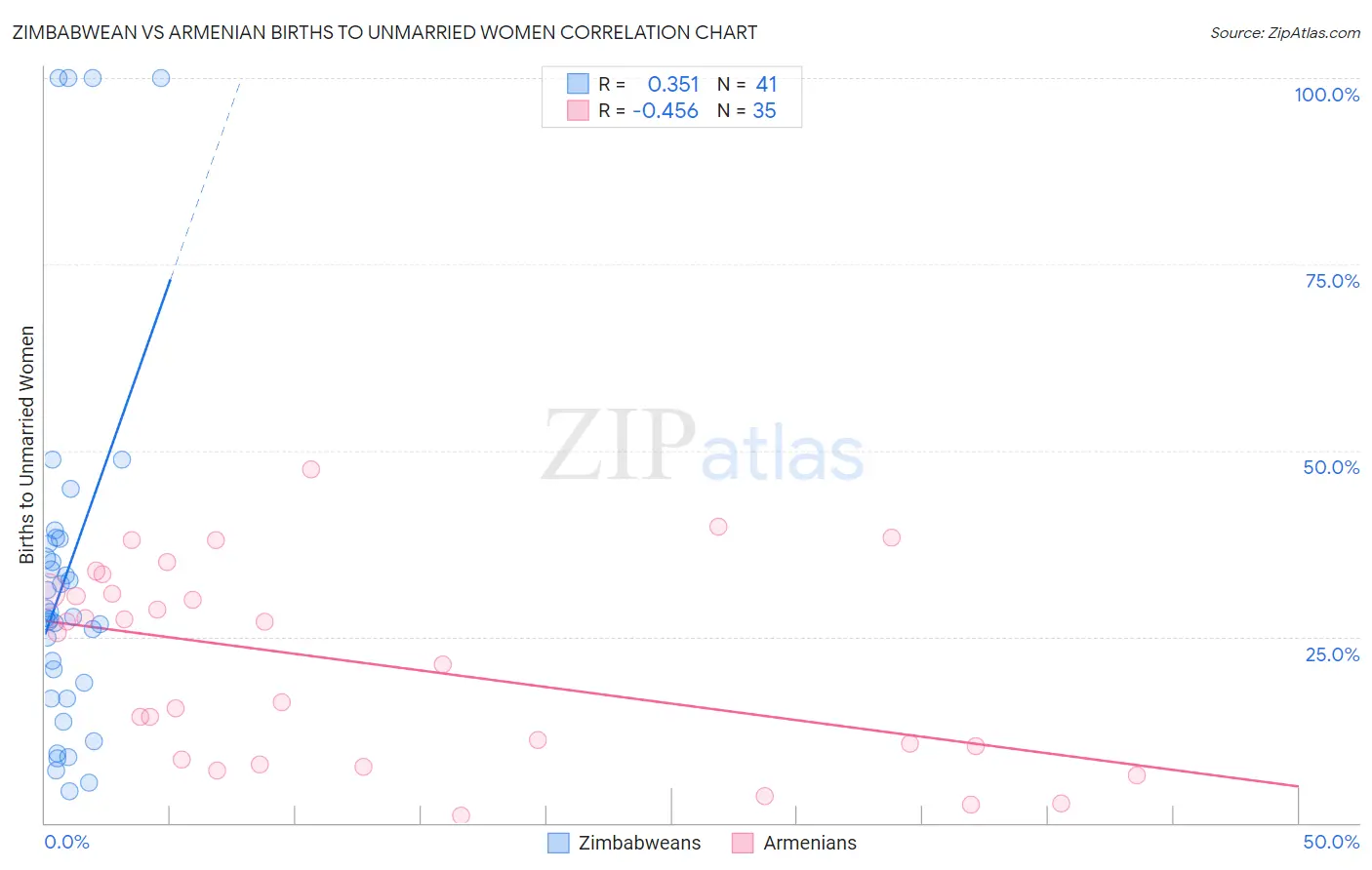 Zimbabwean vs Armenian Births to Unmarried Women