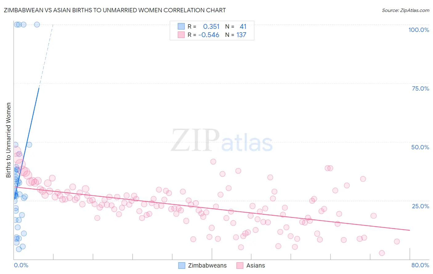 Zimbabwean vs Asian Births to Unmarried Women
