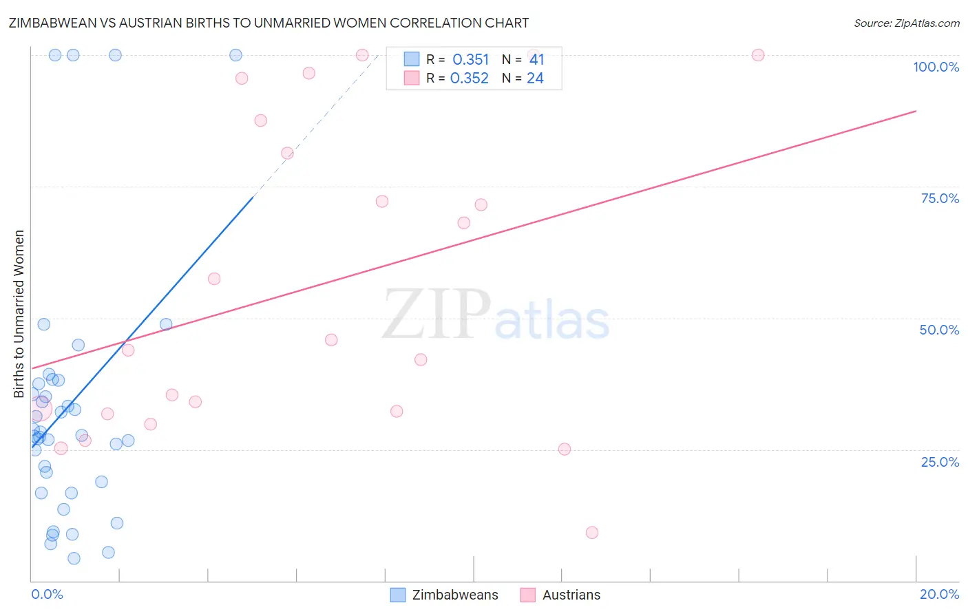 Zimbabwean vs Austrian Births to Unmarried Women