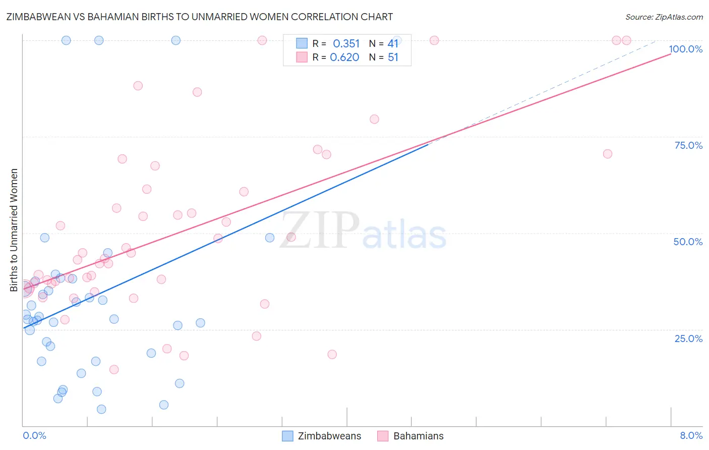 Zimbabwean vs Bahamian Births to Unmarried Women