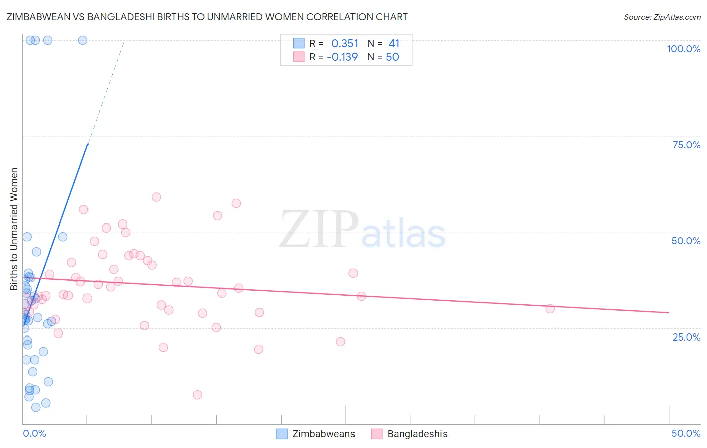 Zimbabwean vs Bangladeshi Births to Unmarried Women