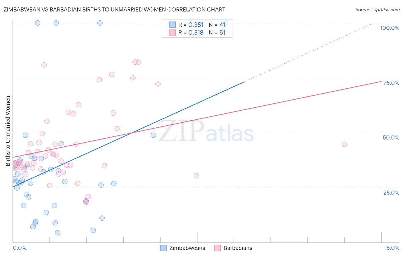 Zimbabwean vs Barbadian Births to Unmarried Women