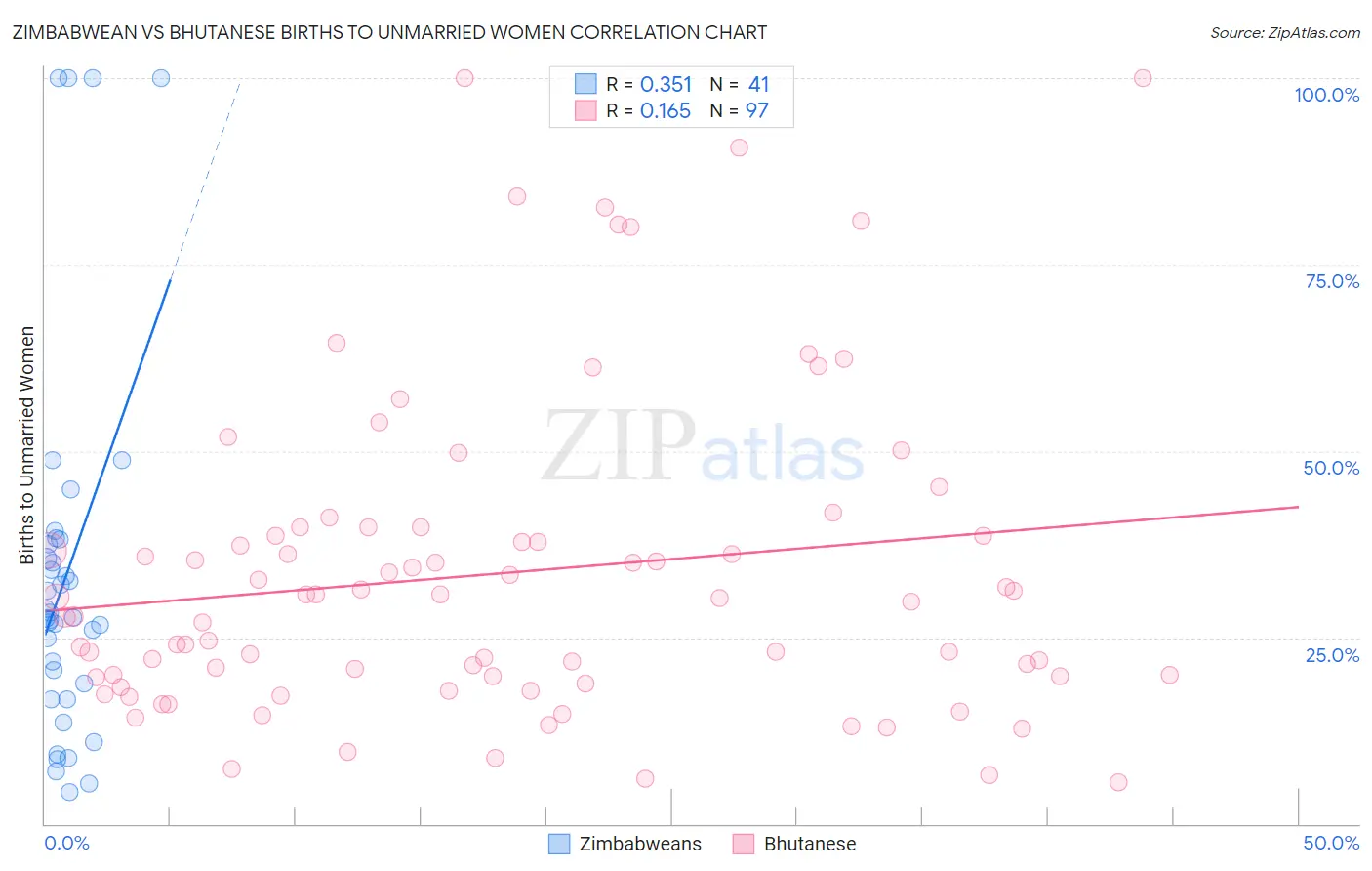 Zimbabwean vs Bhutanese Births to Unmarried Women