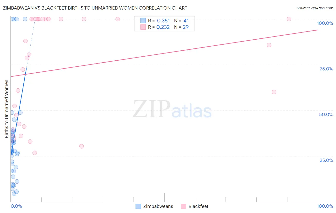 Zimbabwean vs Blackfeet Births to Unmarried Women