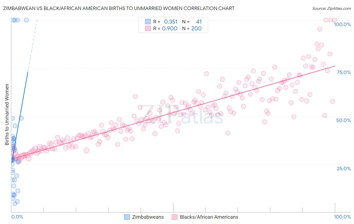 Zimbabwean vs Black/African American Births to Unmarried Women