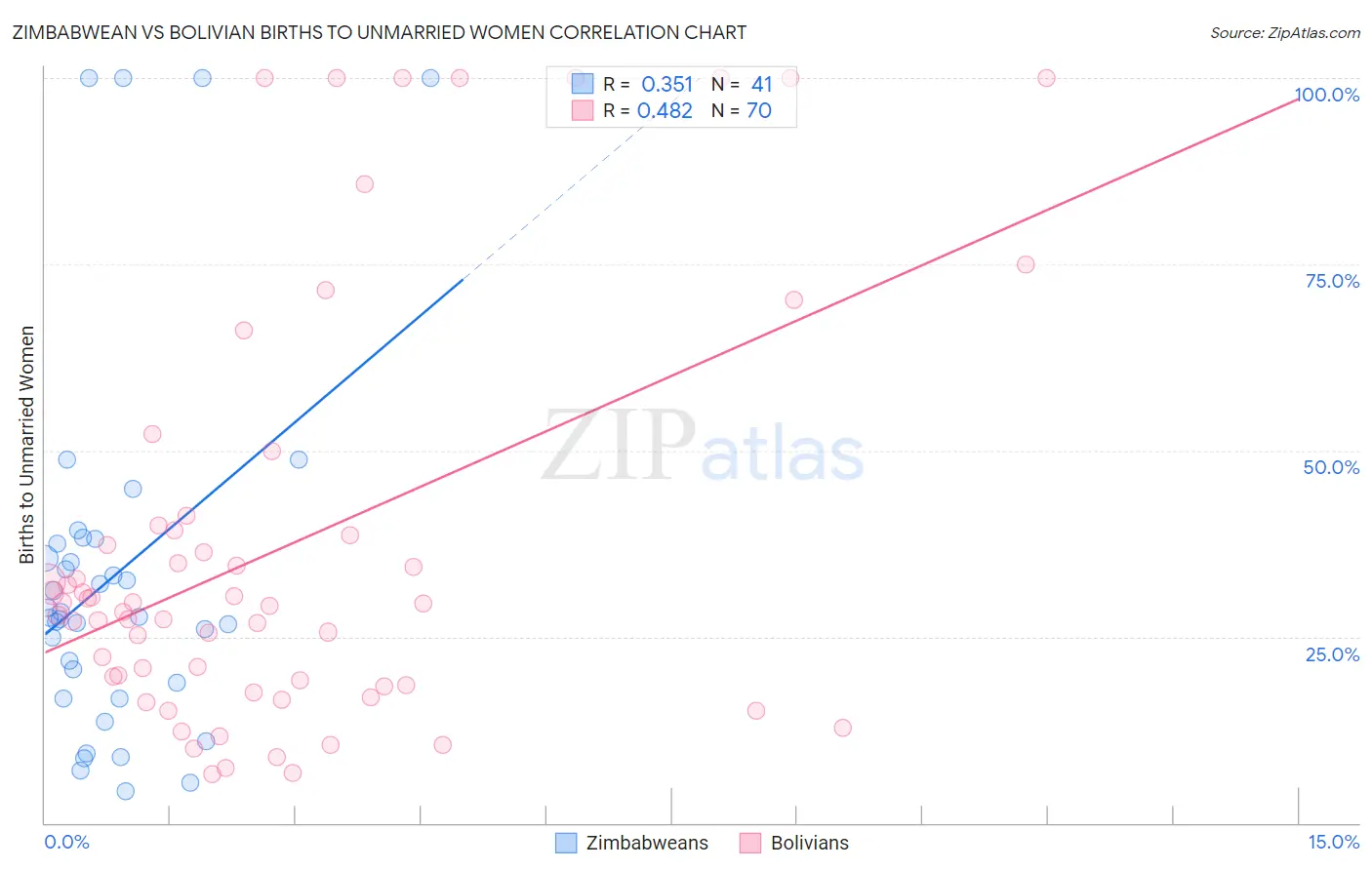 Zimbabwean vs Bolivian Births to Unmarried Women