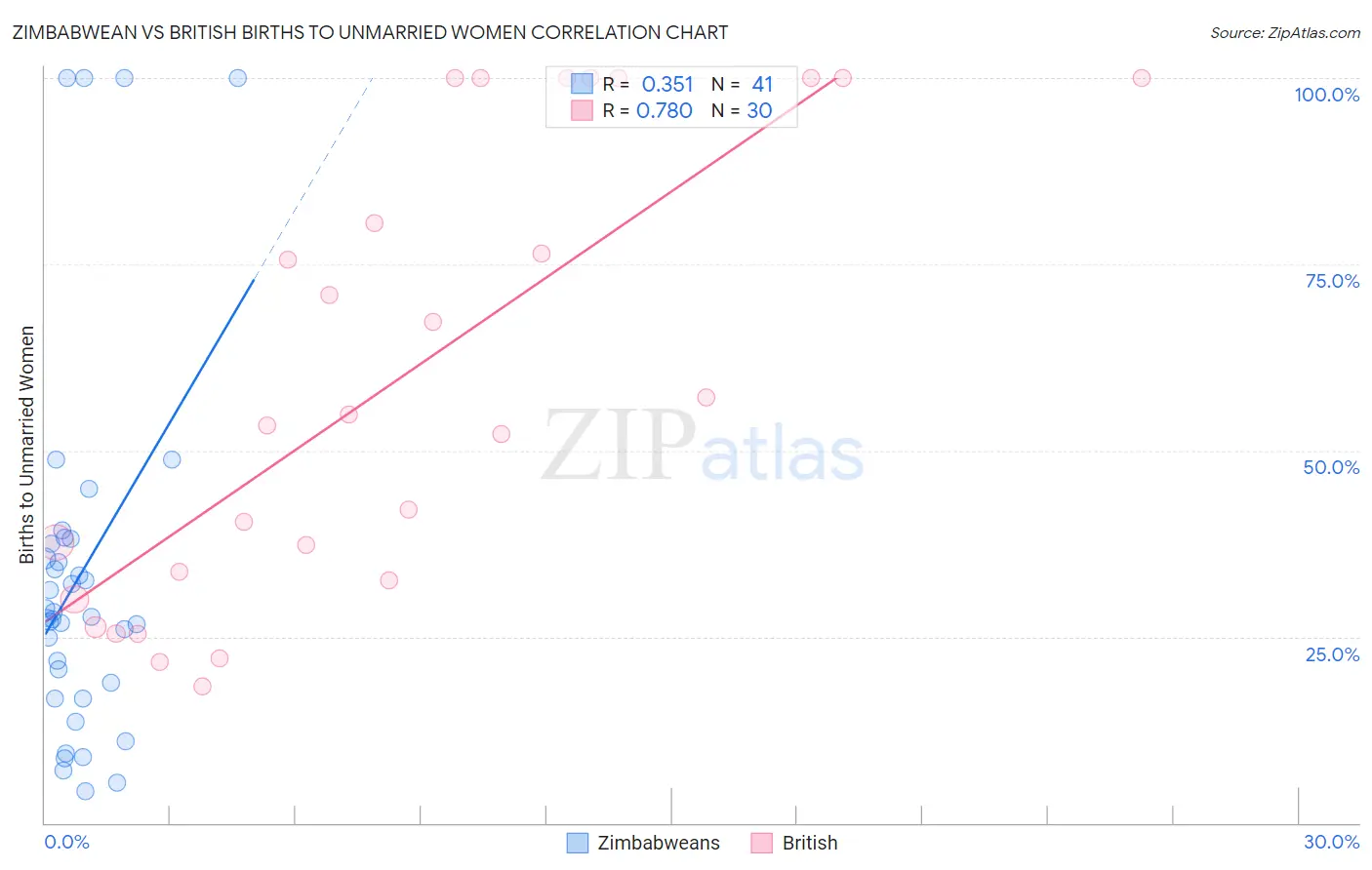 Zimbabwean vs British Births to Unmarried Women