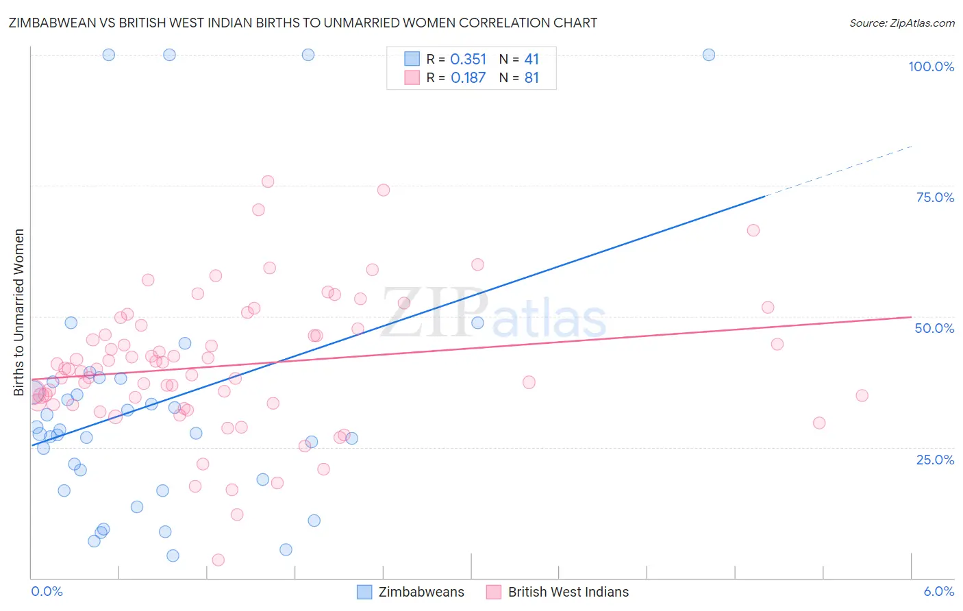 Zimbabwean vs British West Indian Births to Unmarried Women