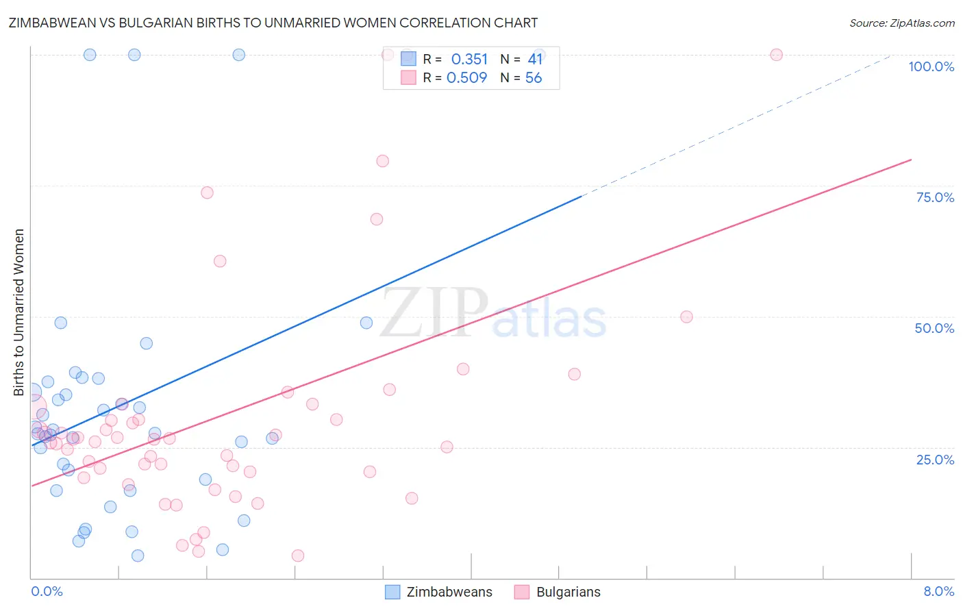 Zimbabwean vs Bulgarian Births to Unmarried Women