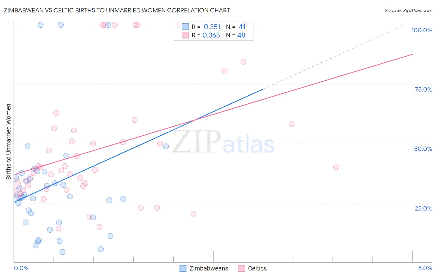 Zimbabwean vs Celtic Births to Unmarried Women