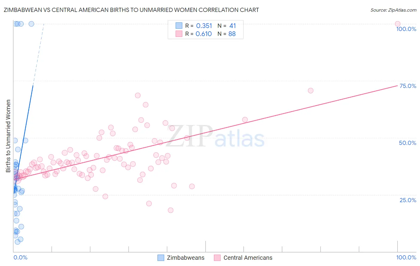 Zimbabwean vs Central American Births to Unmarried Women
