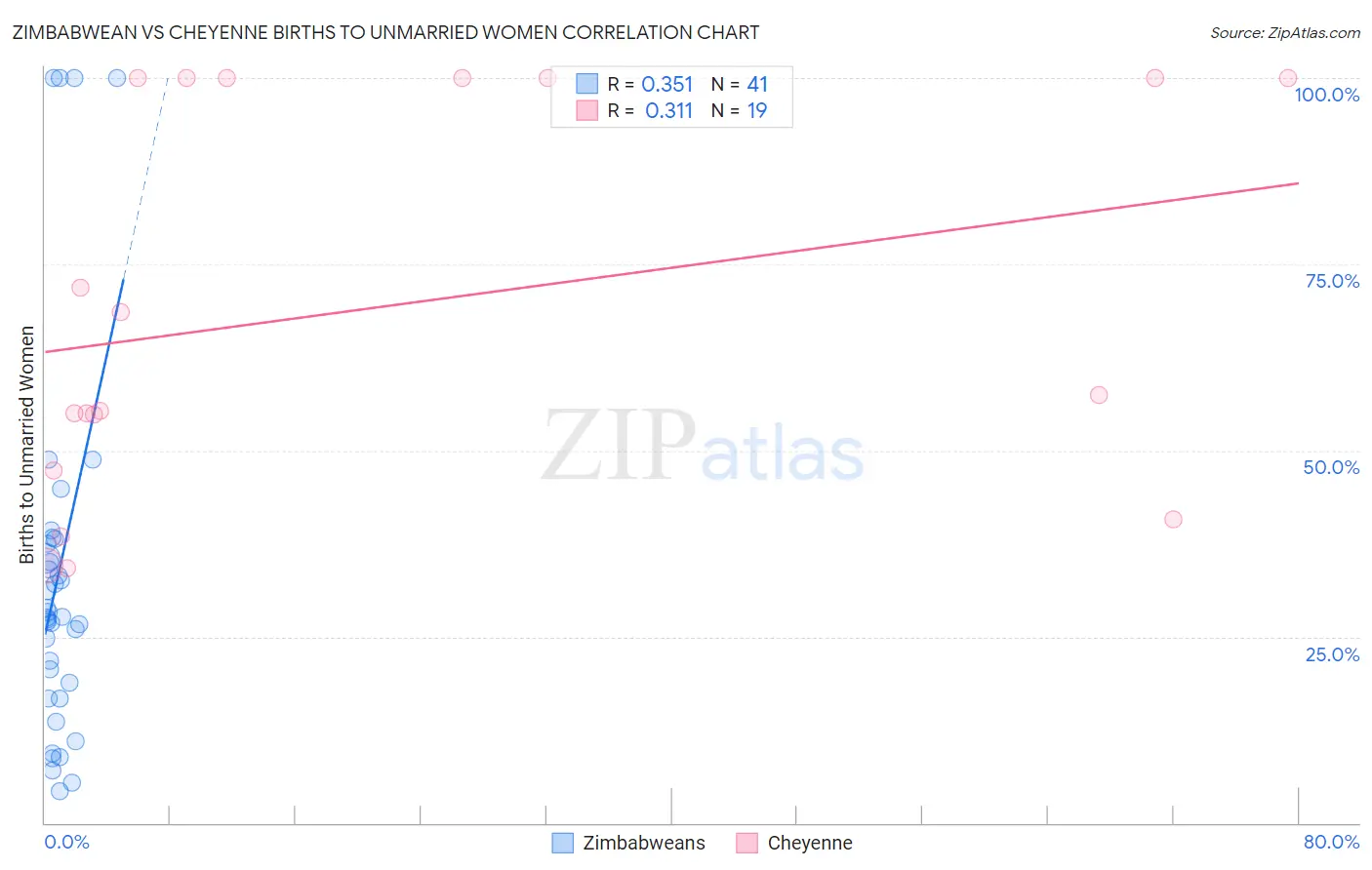 Zimbabwean vs Cheyenne Births to Unmarried Women