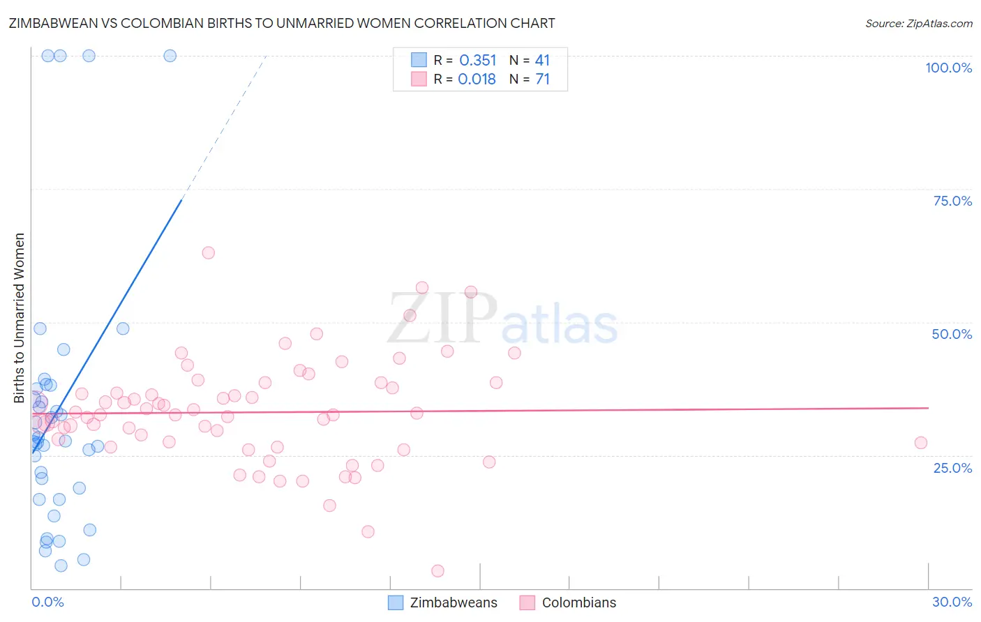 Zimbabwean vs Colombian Births to Unmarried Women