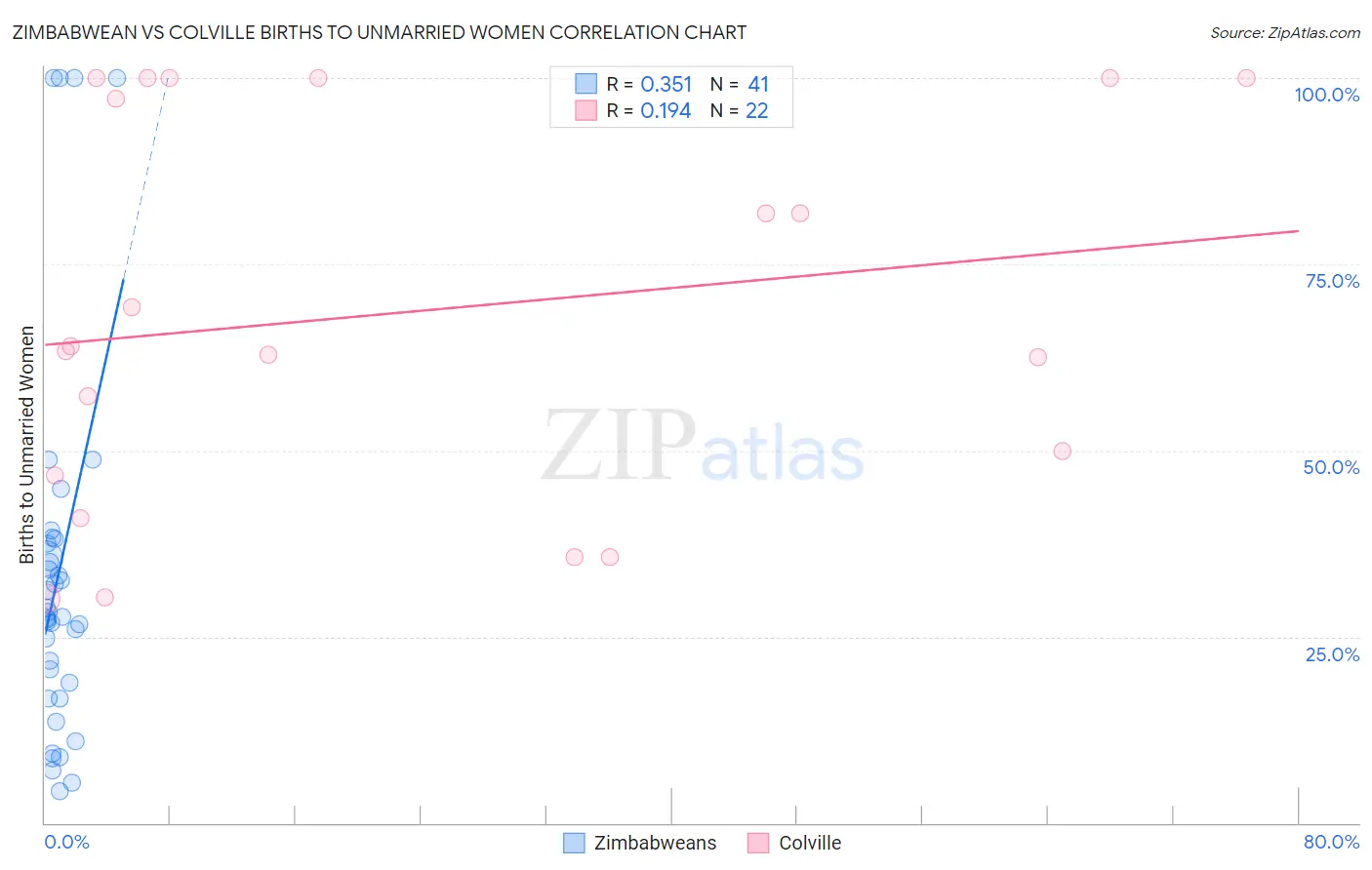 Zimbabwean vs Colville Births to Unmarried Women