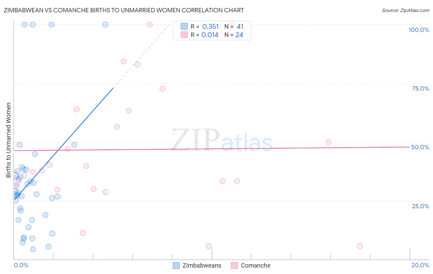 Zimbabwean vs Comanche Births to Unmarried Women