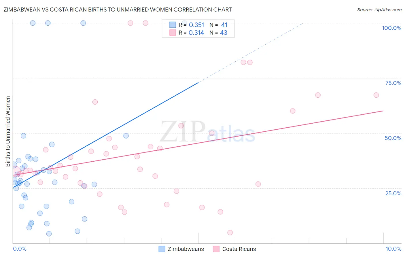 Zimbabwean vs Costa Rican Births to Unmarried Women