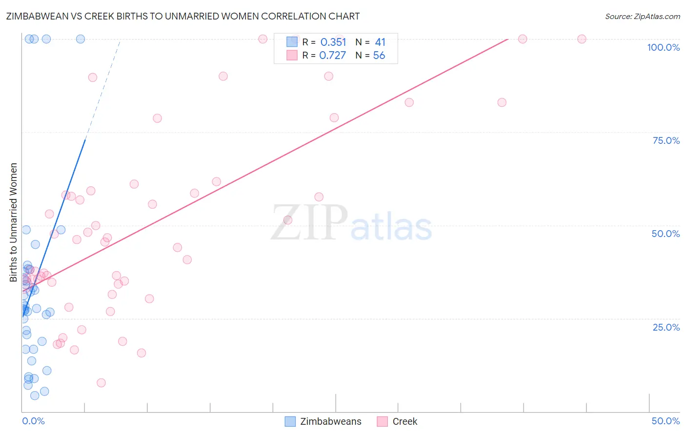 Zimbabwean vs Creek Births to Unmarried Women