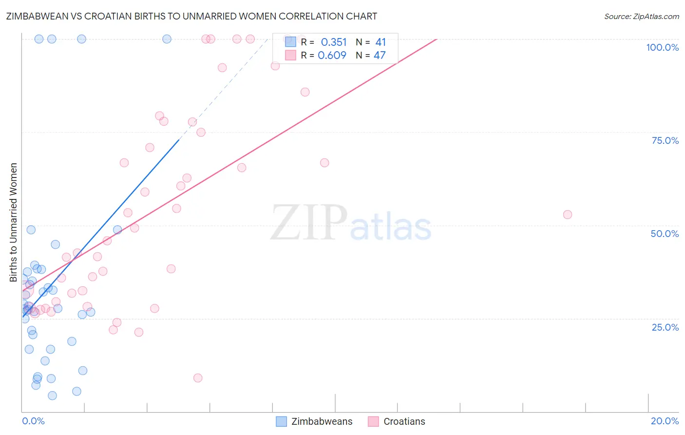 Zimbabwean vs Croatian Births to Unmarried Women