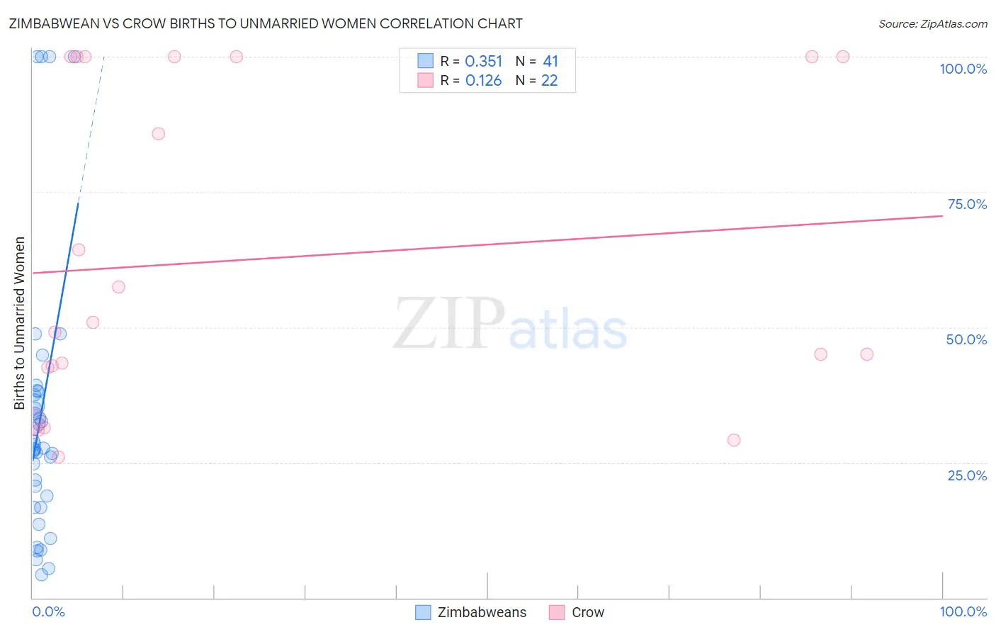 Zimbabwean vs Crow Births to Unmarried Women