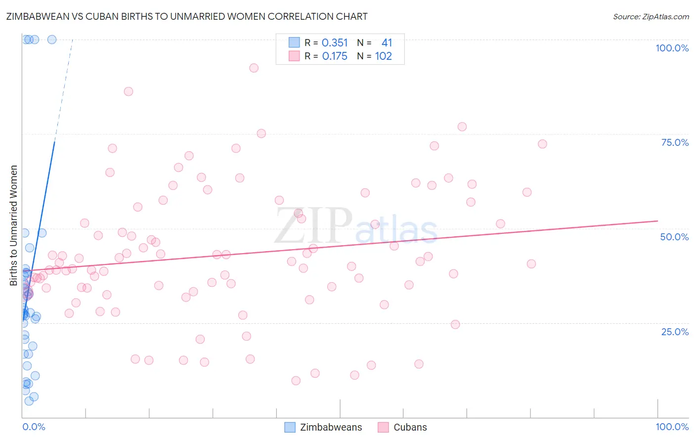 Zimbabwean vs Cuban Births to Unmarried Women