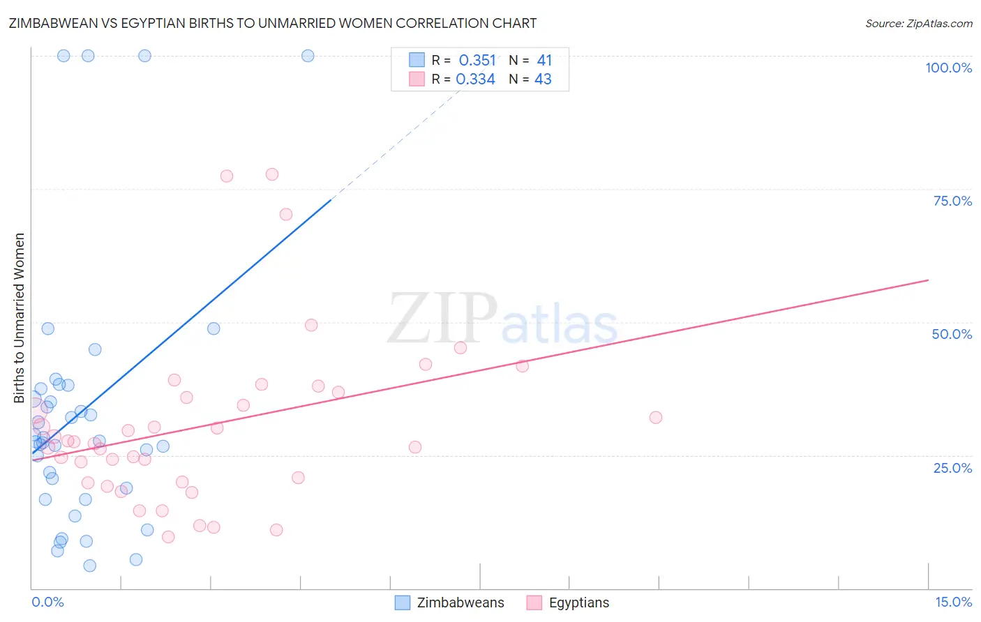 Zimbabwean vs Egyptian Births to Unmarried Women