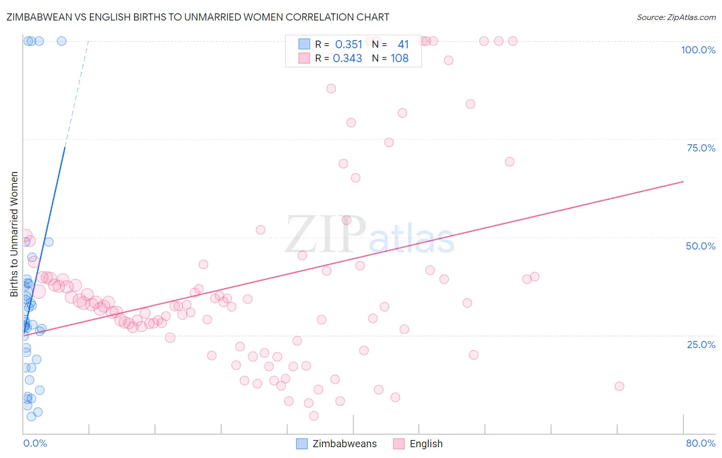 Zimbabwean vs English Births to Unmarried Women