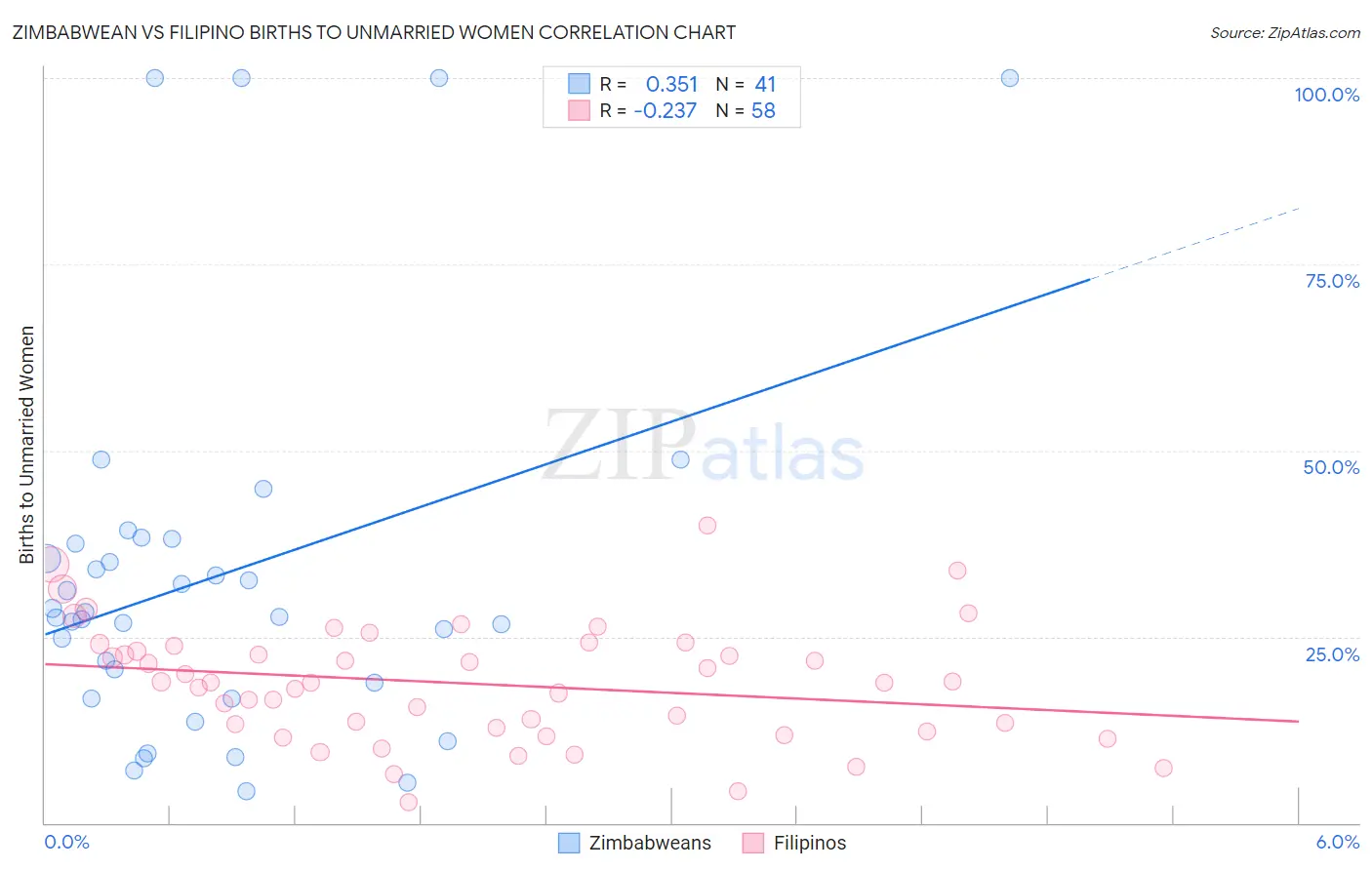 Zimbabwean vs Filipino Births to Unmarried Women