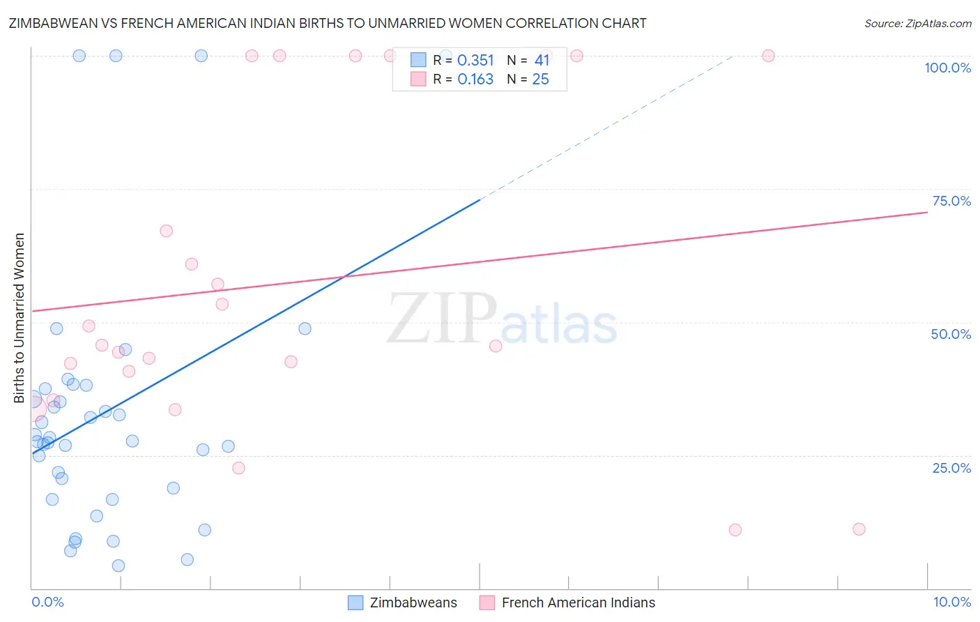 Zimbabwean vs French American Indian Births to Unmarried Women