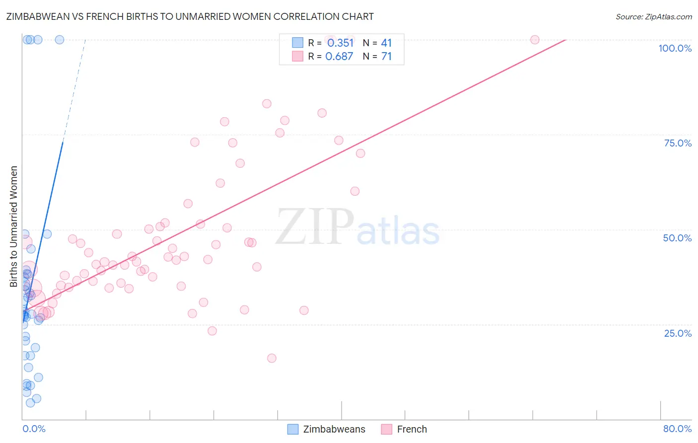 Zimbabwean vs French Births to Unmarried Women