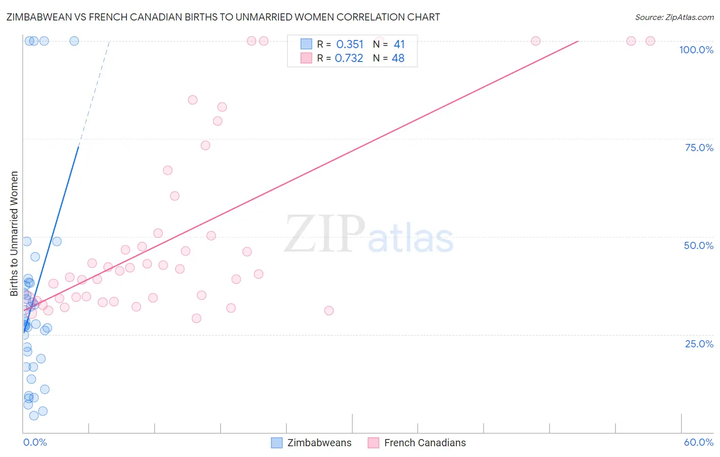 Zimbabwean vs French Canadian Births to Unmarried Women