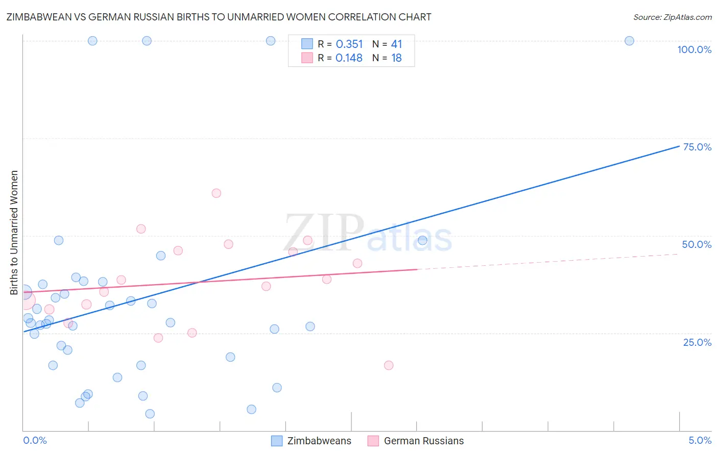 Zimbabwean vs German Russian Births to Unmarried Women