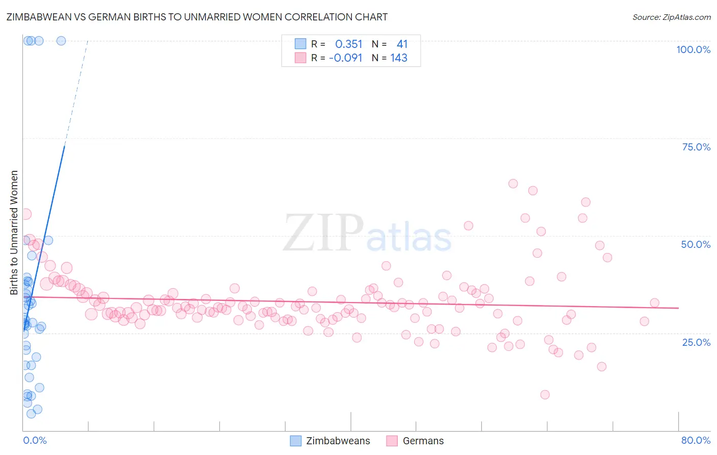 Zimbabwean vs German Births to Unmarried Women