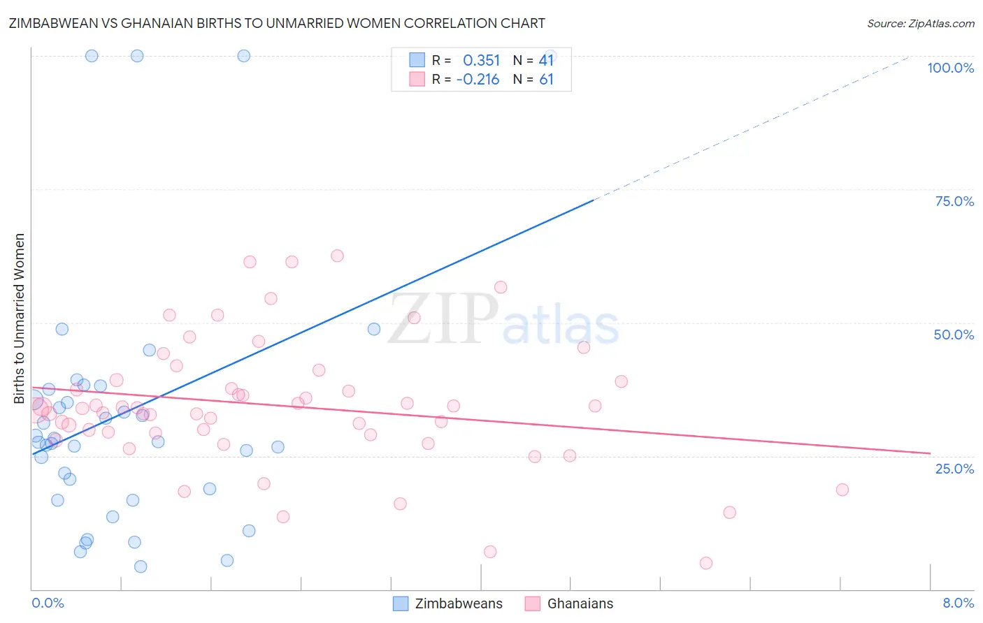 Zimbabwean vs Ghanaian Births to Unmarried Women